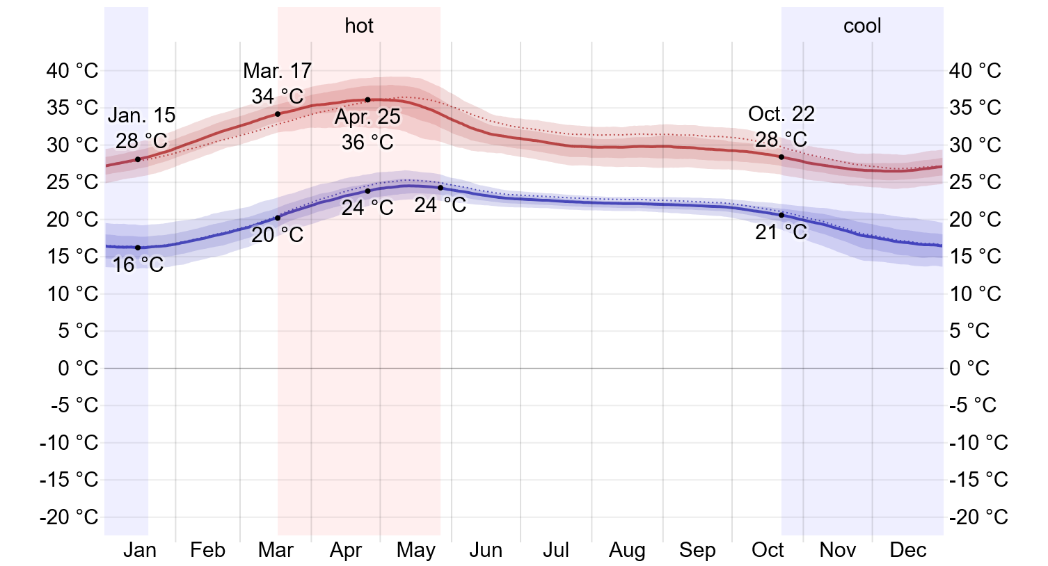 Average High and Low Temperature in Madanapalle 2x