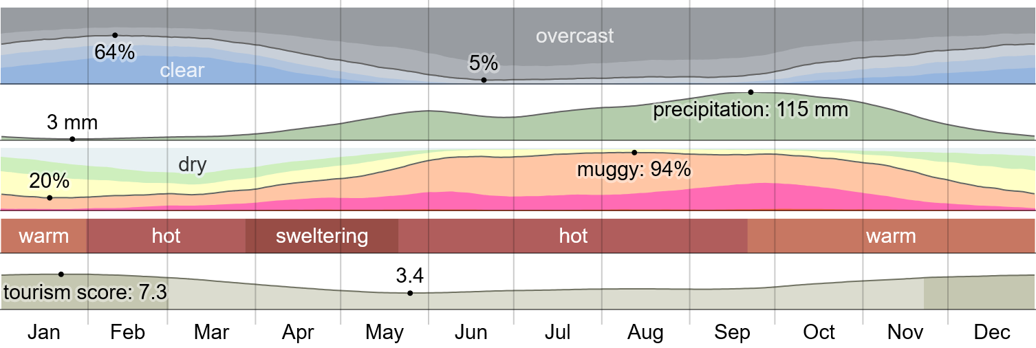 Climate in Madanapalle 2x