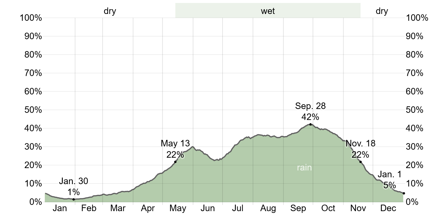Daily Chance of Precipitation in Madanapalle 2x