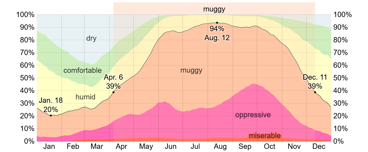 Humidity Comfort Levels in Madanapalle 2x