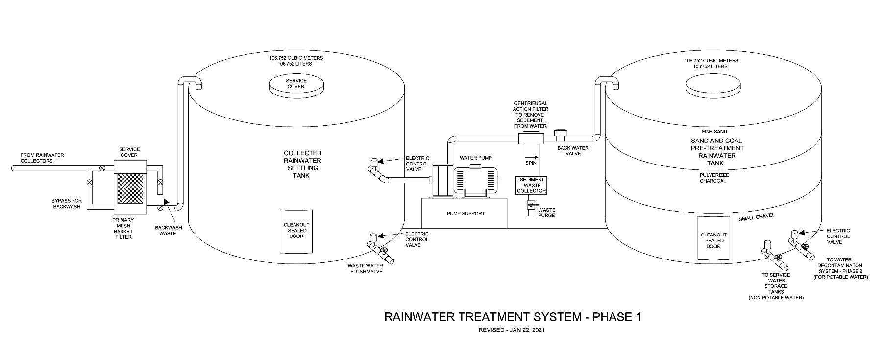 RAINWATER TREATMENT SYSTEM PHASE 1 JAN 22 2021